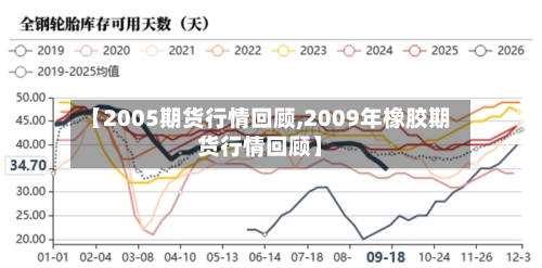 【2005期货行情回顾,2009年橡胶期货行情回顾】