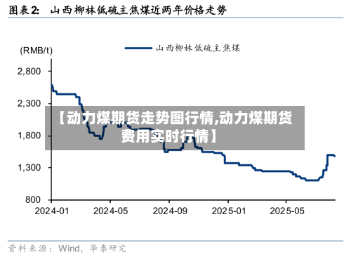 【动力煤期货走势图行情,动力煤期货费用实时行情】