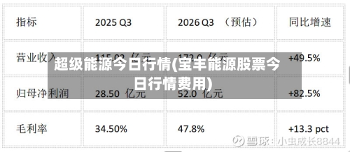 超级能源今日行情(宝丰能源股票今日行情费用)-第2张图片