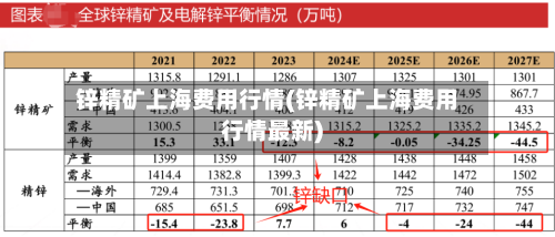 锌精矿上海费用行情(锌精矿上海费用行情最新)