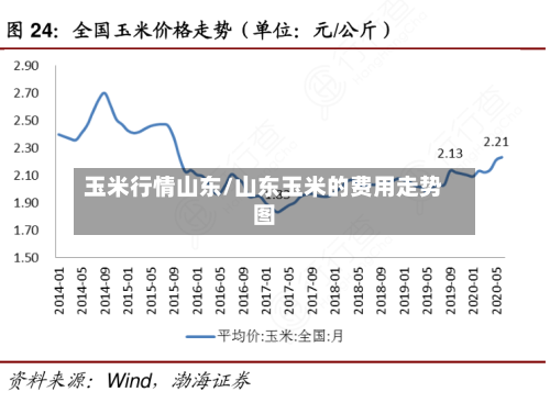 玉米行情山东/山东玉米的费用走势图-第3张图片