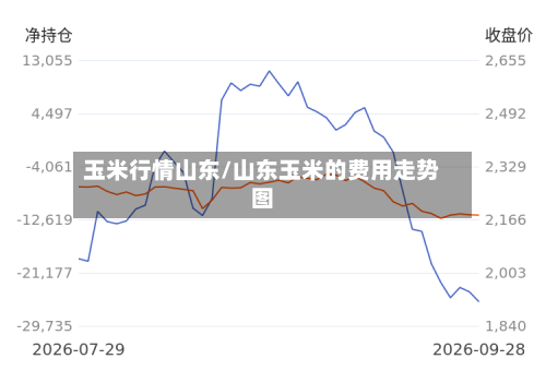 玉米行情山东/山东玉米的费用走势图