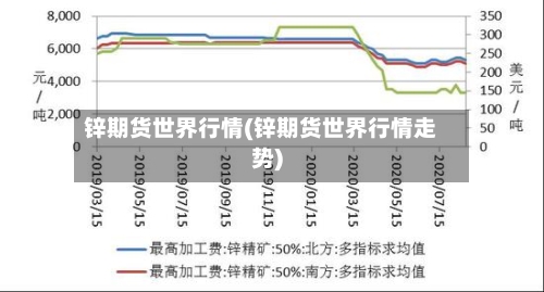 锌期货世界行情(锌期货世界行情走势)