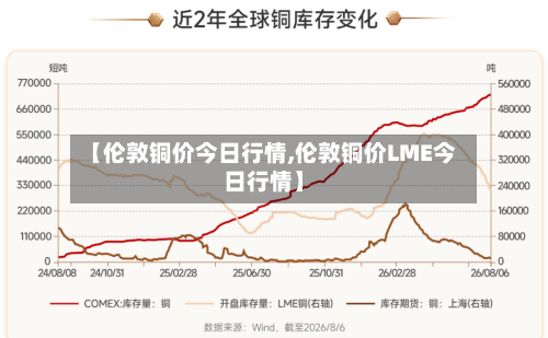 【伦敦铜价今日行情,伦敦铜价LME今日行情】