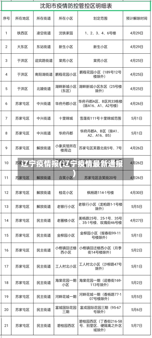 辽宁疫情报(辽宁疫情最新通报)