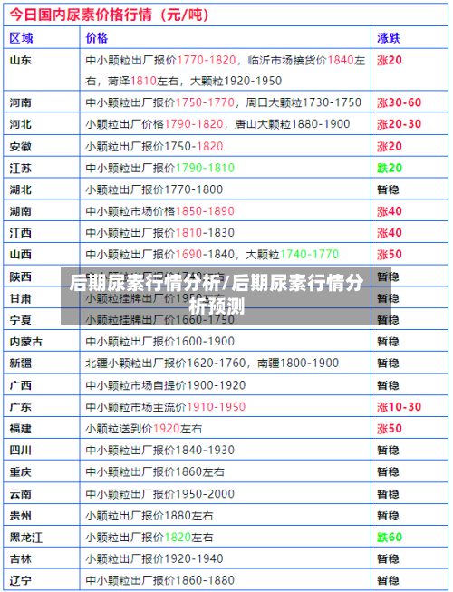 后期尿素行情分析/后期尿素行情分析预测