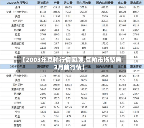 【2003年豆粕行情回顾,豆粕市场聚焦3月前行情】