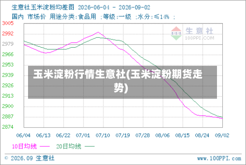 玉米淀粉行情生意社(玉米淀粉期货走势)