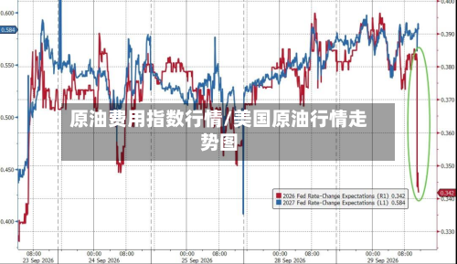 原油费用指数行情/美国原油行情走势图