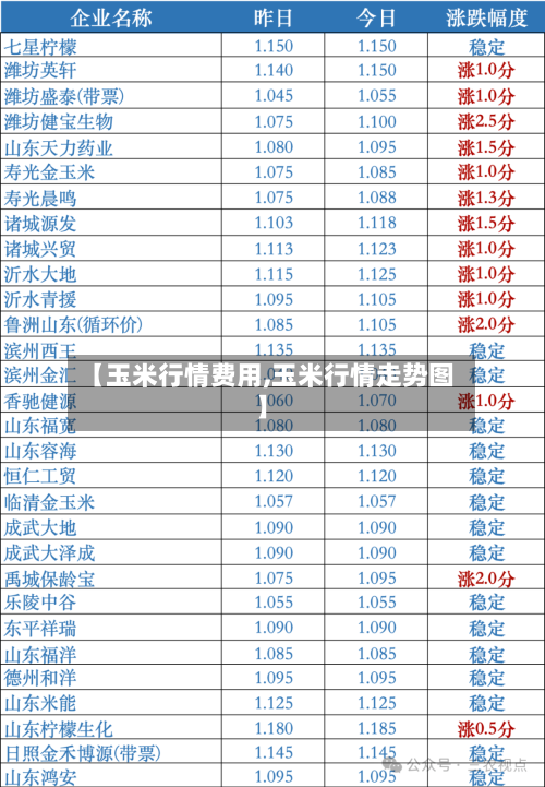 【玉米行情费用,玉米行情走势图】