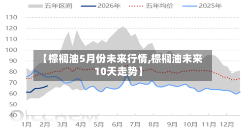 【棕榈油5月份未来行情,棕榈油未来10天走势】